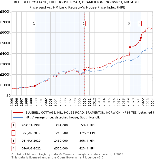 BLUEBELL COTTAGE, HILL HOUSE ROAD, BRAMERTON, NORWICH, NR14 7EE: Price paid vs HM Land Registry's House Price Index