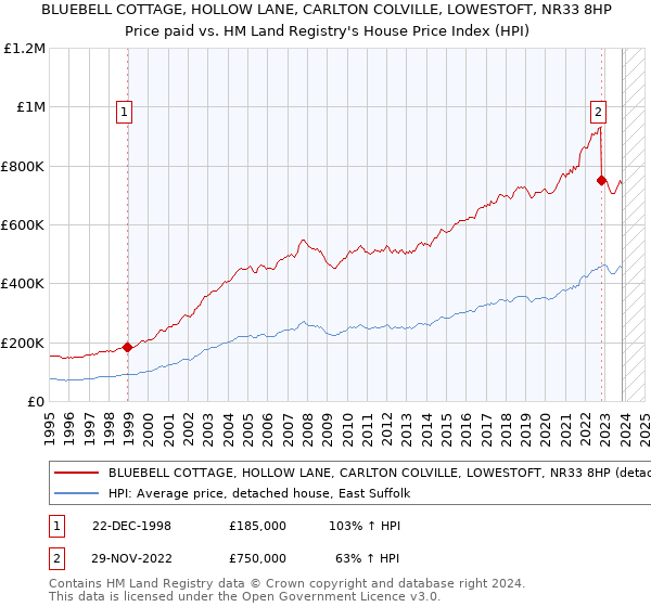 BLUEBELL COTTAGE, HOLLOW LANE, CARLTON COLVILLE, LOWESTOFT, NR33 8HP: Price paid vs HM Land Registry's House Price Index