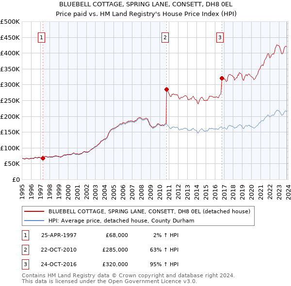 BLUEBELL COTTAGE, SPRING LANE, CONSETT, DH8 0EL: Price paid vs HM Land Registry's House Price Index