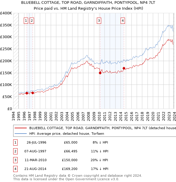 BLUEBELL COTTAGE, TOP ROAD, GARNDIFFAITH, PONTYPOOL, NP4 7LT: Price paid vs HM Land Registry's House Price Index
