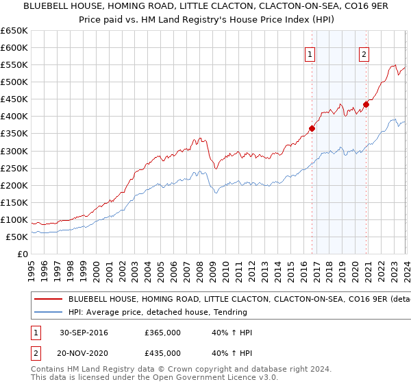 BLUEBELL HOUSE, HOMING ROAD, LITTLE CLACTON, CLACTON-ON-SEA, CO16 9ER: Price paid vs HM Land Registry's House Price Index