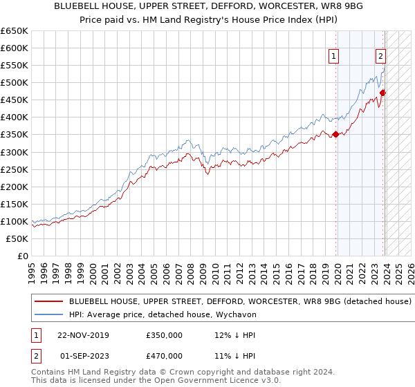 BLUEBELL HOUSE, UPPER STREET, DEFFORD, WORCESTER, WR8 9BG: Price paid vs HM Land Registry's House Price Index
