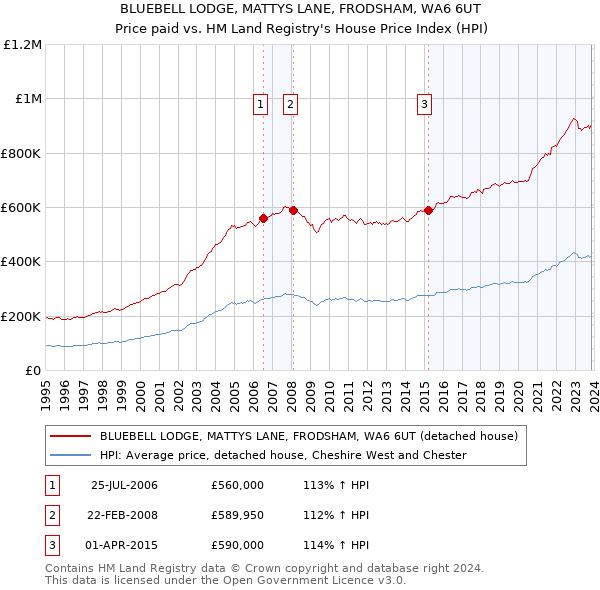 BLUEBELL LODGE, MATTYS LANE, FRODSHAM, WA6 6UT: Price paid vs HM Land Registry's House Price Index