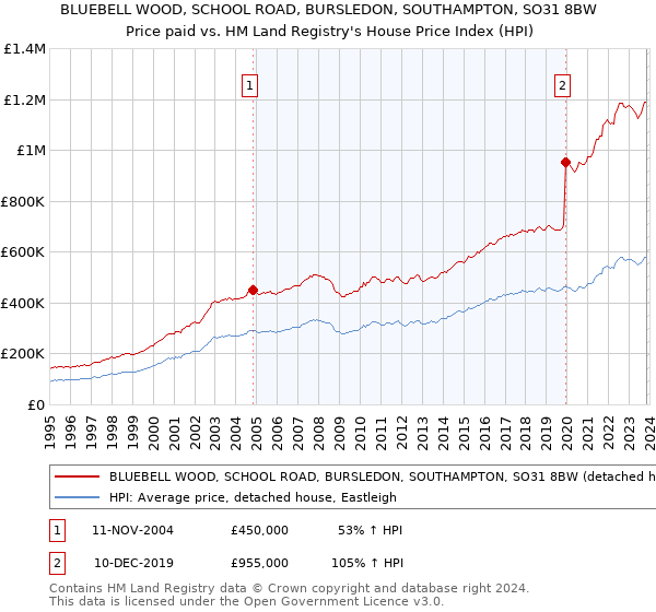 BLUEBELL WOOD, SCHOOL ROAD, BURSLEDON, SOUTHAMPTON, SO31 8BW: Price paid vs HM Land Registry's House Price Index