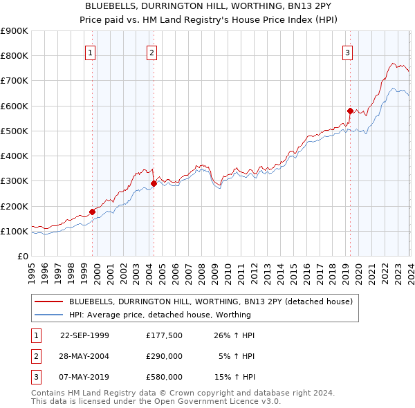BLUEBELLS, DURRINGTON HILL, WORTHING, BN13 2PY: Price paid vs HM Land Registry's House Price Index