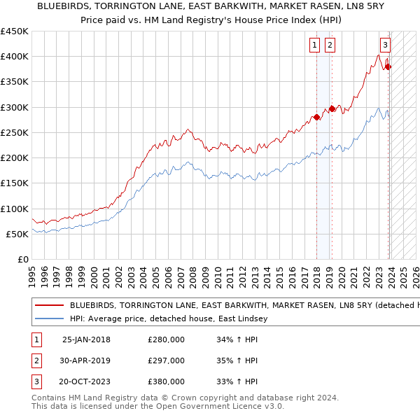 BLUEBIRDS, TORRINGTON LANE, EAST BARKWITH, MARKET RASEN, LN8 5RY: Price paid vs HM Land Registry's House Price Index