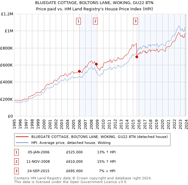 BLUEGATE COTTAGE, BOLTONS LANE, WOKING, GU22 8TN: Price paid vs HM Land Registry's House Price Index