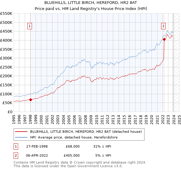 BLUEHILLS, LITTLE BIRCH, HEREFORD, HR2 8AT: Price paid vs HM Land Registry's House Price Index