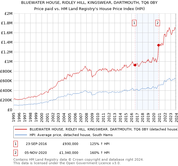 BLUEWATER HOUSE, RIDLEY HILL, KINGSWEAR, DARTMOUTH, TQ6 0BY: Price paid vs HM Land Registry's House Price Index