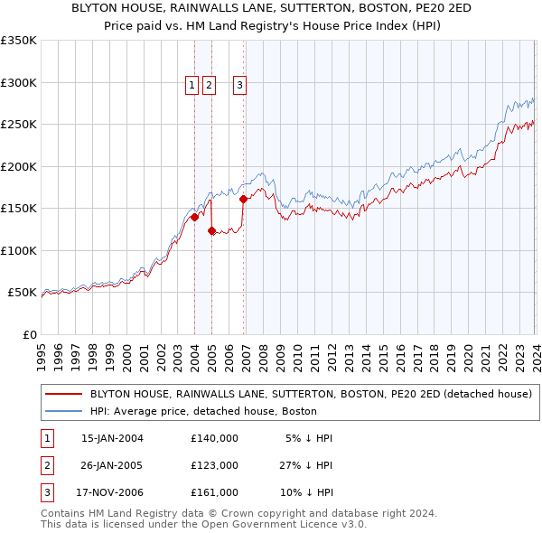 BLYTON HOUSE, RAINWALLS LANE, SUTTERTON, BOSTON, PE20 2ED: Price paid vs HM Land Registry's House Price Index