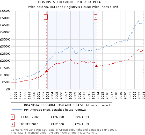 BOA VISTA, TRECARNE, LISKEARD, PL14 5EF: Price paid vs HM Land Registry's House Price Index