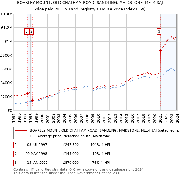 BOARLEY MOUNT, OLD CHATHAM ROAD, SANDLING, MAIDSTONE, ME14 3AJ: Price paid vs HM Land Registry's House Price Index
