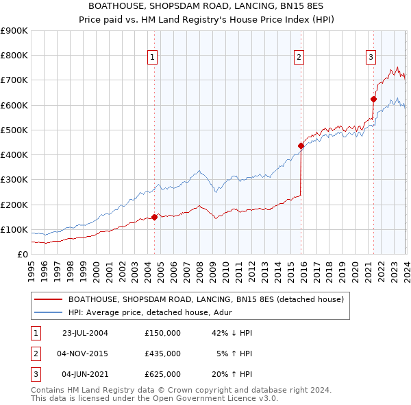 BOATHOUSE, SHOPSDAM ROAD, LANCING, BN15 8ES: Price paid vs HM Land Registry's House Price Index