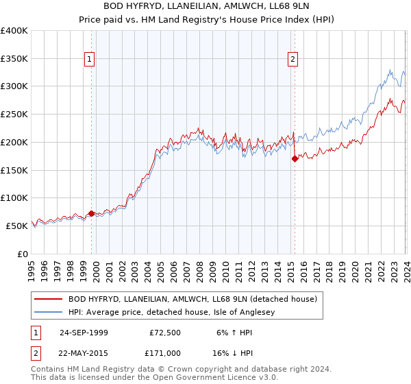 BOD HYFRYD, LLANEILIAN, AMLWCH, LL68 9LN: Price paid vs HM Land Registry's House Price Index