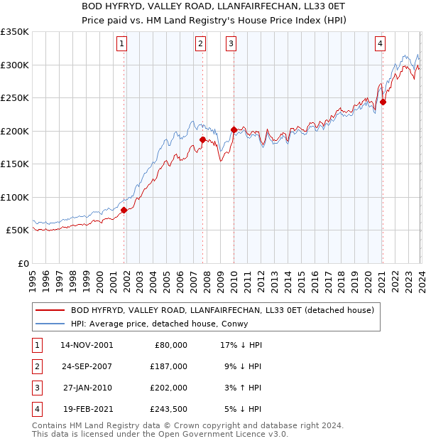BOD HYFRYD, VALLEY ROAD, LLANFAIRFECHAN, LL33 0ET: Price paid vs HM Land Registry's House Price Index