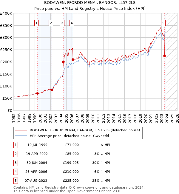 BODAWEN, FFORDD MENAI, BANGOR, LL57 2LS: Price paid vs HM Land Registry's House Price Index