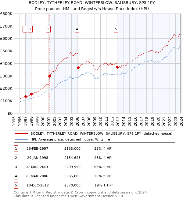 BODLEY, TYTHERLEY ROAD, WINTERSLOW, SALISBURY, SP5 1PY: Price paid vs HM Land Registry's House Price Index