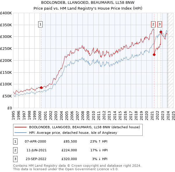 BODLONDEB, LLANGOED, BEAUMARIS, LL58 8NW: Price paid vs HM Land Registry's House Price Index