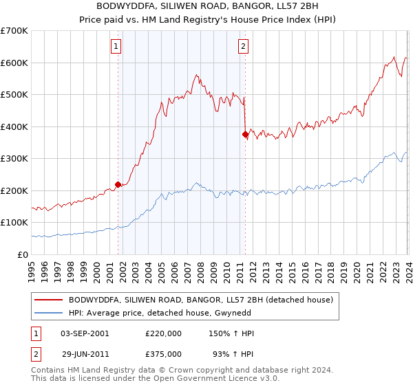 BODWYDDFA, SILIWEN ROAD, BANGOR, LL57 2BH: Price paid vs HM Land Registry's House Price Index