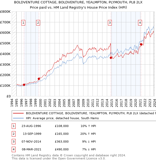 BOLDVENTURE COTTAGE, BOLDVENTURE, YEALMPTON, PLYMOUTH, PL8 2LX: Price paid vs HM Land Registry's House Price Index