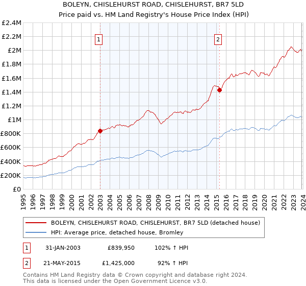 BOLEYN, CHISLEHURST ROAD, CHISLEHURST, BR7 5LD: Price paid vs HM Land Registry's House Price Index