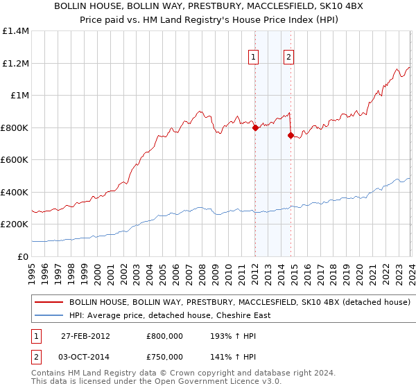 BOLLIN HOUSE, BOLLIN WAY, PRESTBURY, MACCLESFIELD, SK10 4BX: Price paid vs HM Land Registry's House Price Index