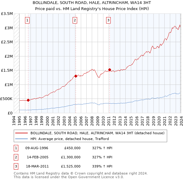BOLLINDALE, SOUTH ROAD, HALE, ALTRINCHAM, WA14 3HT: Price paid vs HM Land Registry's House Price Index