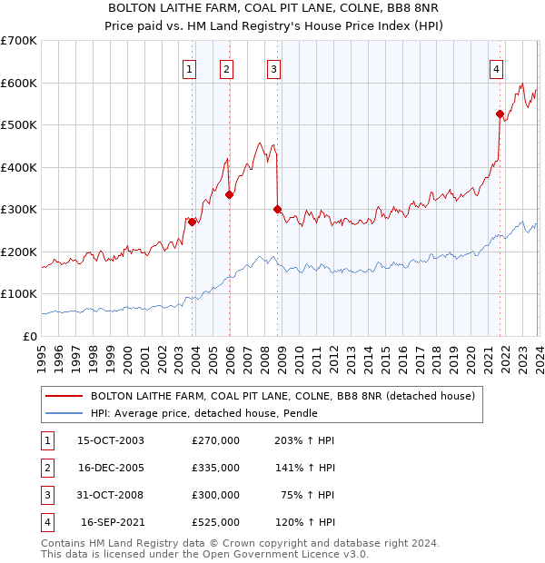 BOLTON LAITHE FARM, COAL PIT LANE, COLNE, BB8 8NR: Price paid vs HM Land Registry's House Price Index