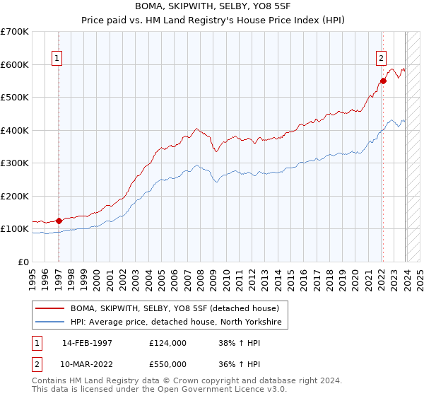 BOMA, SKIPWITH, SELBY, YO8 5SF: Price paid vs HM Land Registry's House Price Index