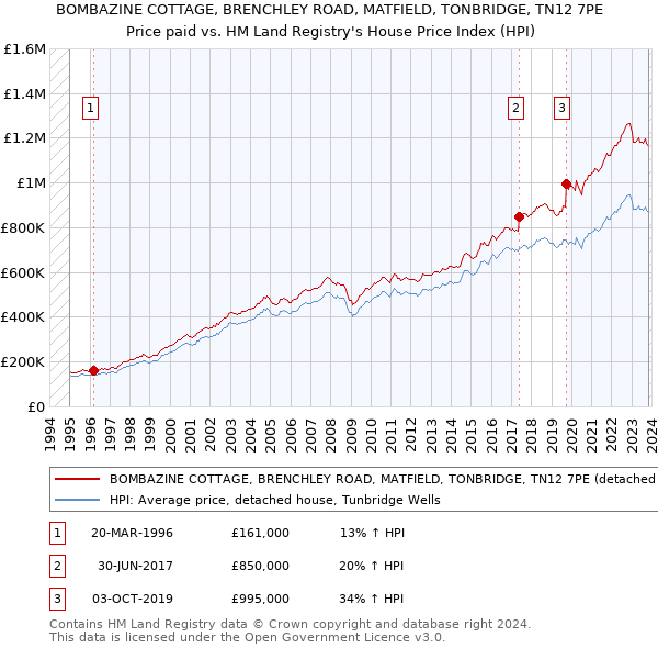 BOMBAZINE COTTAGE, BRENCHLEY ROAD, MATFIELD, TONBRIDGE, TN12 7PE: Price paid vs HM Land Registry's House Price Index