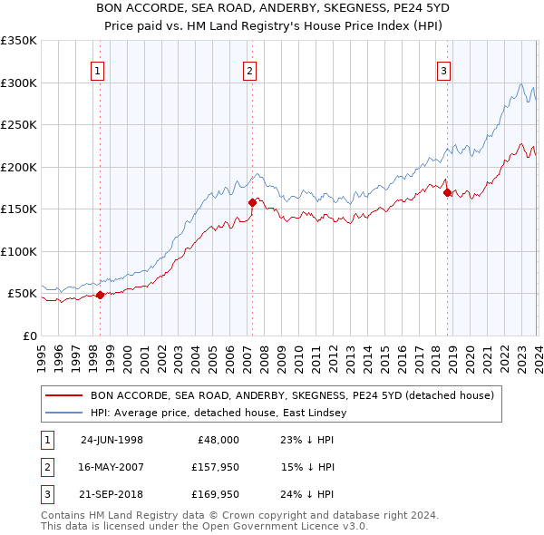 BON ACCORDE, SEA ROAD, ANDERBY, SKEGNESS, PE24 5YD: Price paid vs HM Land Registry's House Price Index