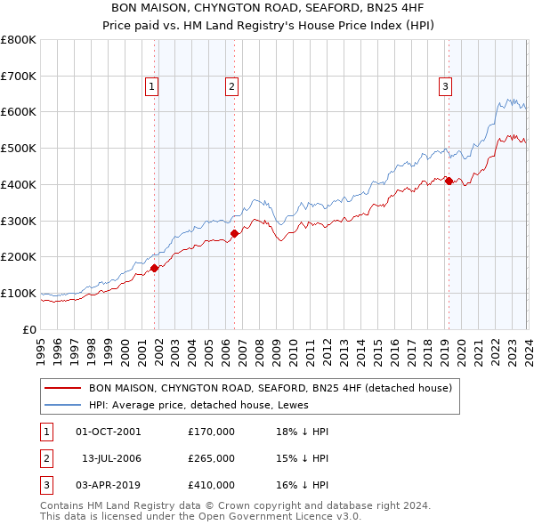 BON MAISON, CHYNGTON ROAD, SEAFORD, BN25 4HF: Price paid vs HM Land Registry's House Price Index