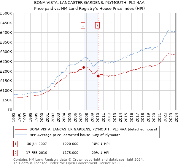 BONA VISTA, LANCASTER GARDENS, PLYMOUTH, PL5 4AA: Price paid vs HM Land Registry's House Price Index