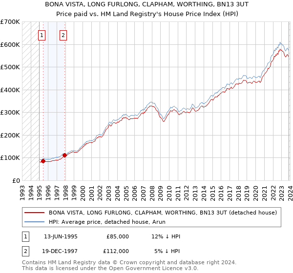 BONA VISTA, LONG FURLONG, CLAPHAM, WORTHING, BN13 3UT: Price paid vs HM Land Registry's House Price Index