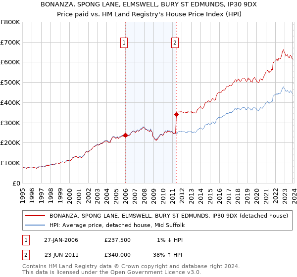 BONANZA, SPONG LANE, ELMSWELL, BURY ST EDMUNDS, IP30 9DX: Price paid vs HM Land Registry's House Price Index
