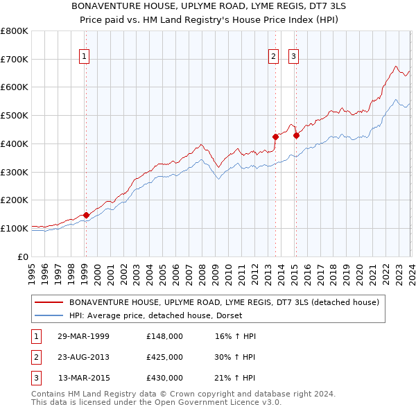 BONAVENTURE HOUSE, UPLYME ROAD, LYME REGIS, DT7 3LS: Price paid vs HM Land Registry's House Price Index