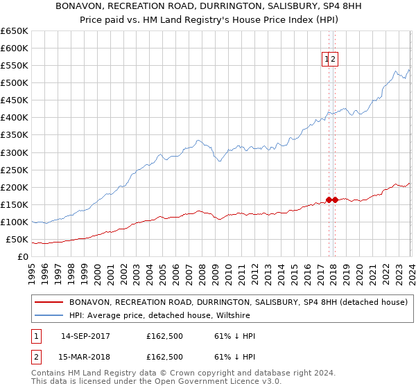 BONAVON, RECREATION ROAD, DURRINGTON, SALISBURY, SP4 8HH: Price paid vs HM Land Registry's House Price Index