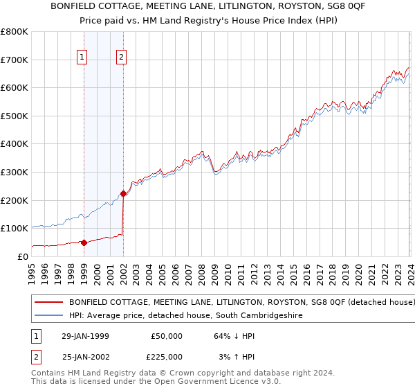 BONFIELD COTTAGE, MEETING LANE, LITLINGTON, ROYSTON, SG8 0QF: Price paid vs HM Land Registry's House Price Index