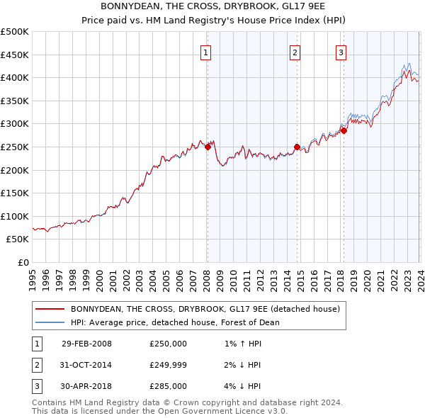 BONNYDEAN, THE CROSS, DRYBROOK, GL17 9EE: Price paid vs HM Land Registry's House Price Index