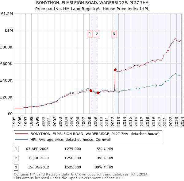 BONYTHON, ELMSLEIGH ROAD, WADEBRIDGE, PL27 7HA: Price paid vs HM Land Registry's House Price Index