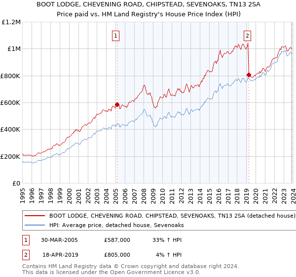 BOOT LODGE, CHEVENING ROAD, CHIPSTEAD, SEVENOAKS, TN13 2SA: Price paid vs HM Land Registry's House Price Index