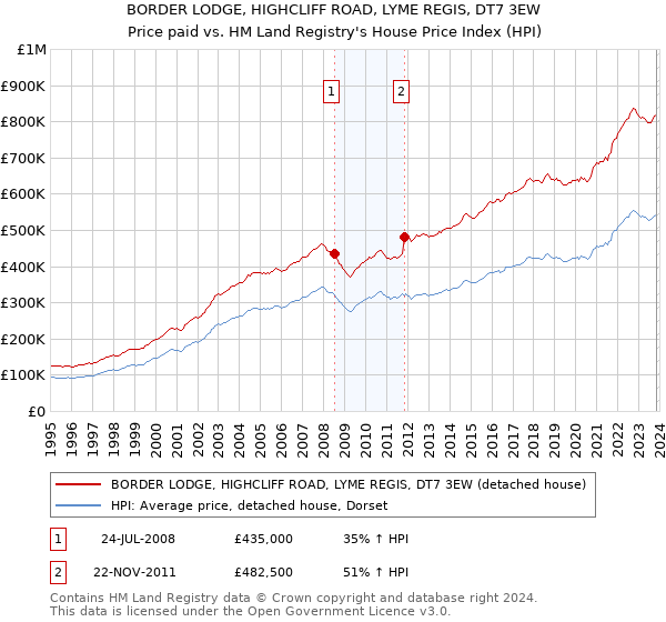 BORDER LODGE, HIGHCLIFF ROAD, LYME REGIS, DT7 3EW: Price paid vs HM Land Registry's House Price Index