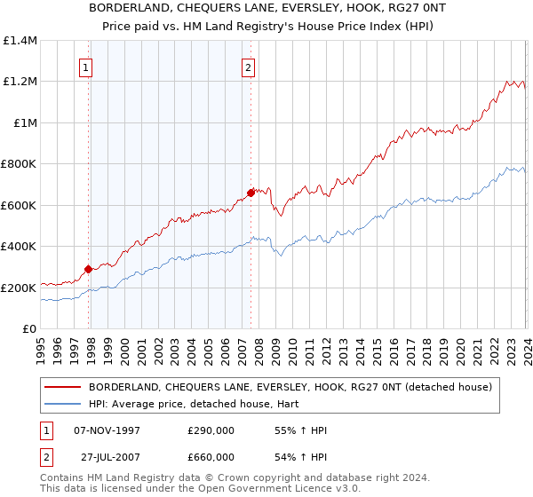 BORDERLAND, CHEQUERS LANE, EVERSLEY, HOOK, RG27 0NT: Price paid vs HM Land Registry's House Price Index