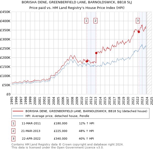 BORISHA DENE, GREENBERFIELD LANE, BARNOLDSWICK, BB18 5LJ: Price paid vs HM Land Registry's House Price Index