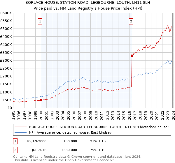 BORLACE HOUSE, STATION ROAD, LEGBOURNE, LOUTH, LN11 8LH: Price paid vs HM Land Registry's House Price Index