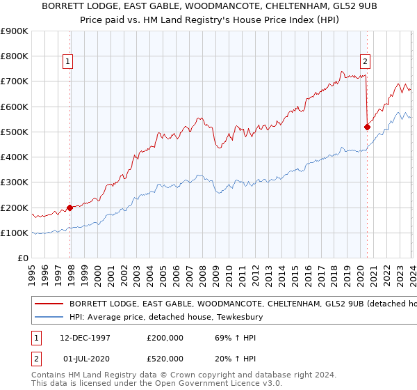 BORRETT LODGE, EAST GABLE, WOODMANCOTE, CHELTENHAM, GL52 9UB: Price paid vs HM Land Registry's House Price Index