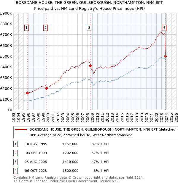 BORSDANE HOUSE, THE GREEN, GUILSBOROUGH, NORTHAMPTON, NN6 8PT: Price paid vs HM Land Registry's House Price Index
