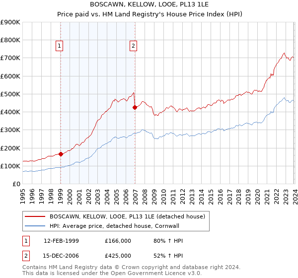 BOSCAWN, KELLOW, LOOE, PL13 1LE: Price paid vs HM Land Registry's House Price Index