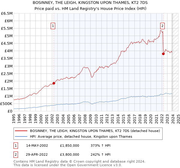 BOSINNEY, THE LEIGH, KINGSTON UPON THAMES, KT2 7DS: Price paid vs HM Land Registry's House Price Index
