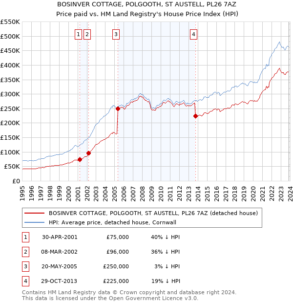 BOSINVER COTTAGE, POLGOOTH, ST AUSTELL, PL26 7AZ: Price paid vs HM Land Registry's House Price Index